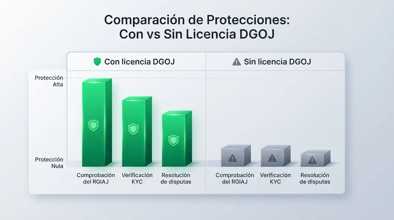 Esquema comparativo a dos columnas: las protecciones que garantiza un casino con licencia DGOJ frente a las que no existen en un casino offshore sin licencia española